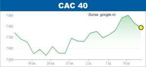 Pieţele din Europa, în declin